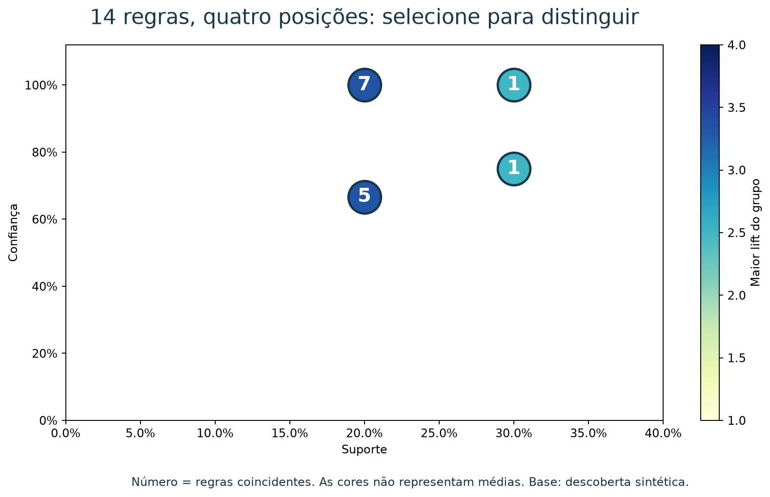 Dispersão das 14 regras originais em quatro posições: sete regras têm suporte 20% e confiança 100%; cinco têm 20% e aproximadamente 66,7%; uma tem 30% e 100%; uma tem 30% e 75%. A cor mostra o maior lift de cada grupo.