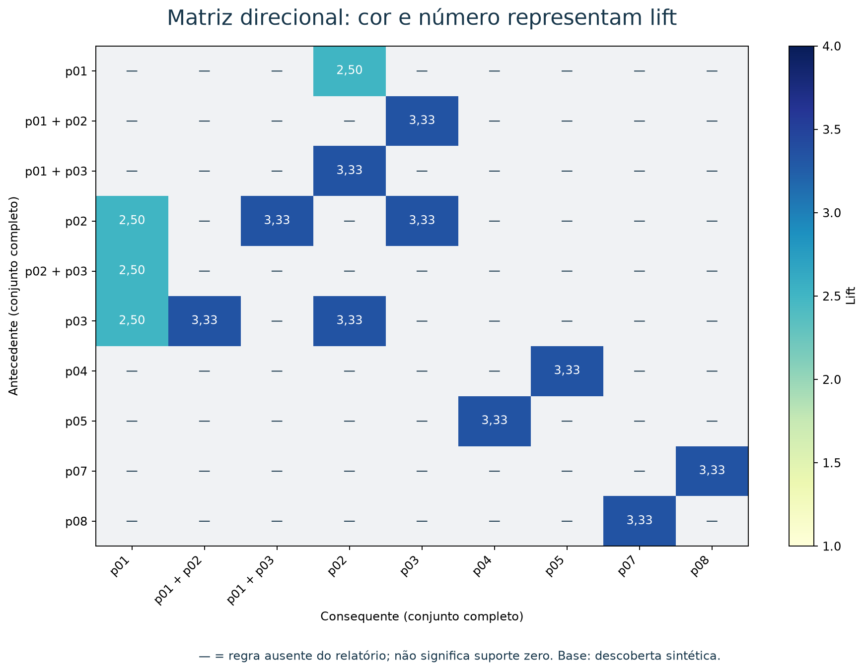 Matriz das regras com antecedentes nas linhas e consequentes nas colunas. As células presentes mostram lift 2,50 ou aproximadamente 3,33; conjuntos com dois itens aparecem como rótulos completos.