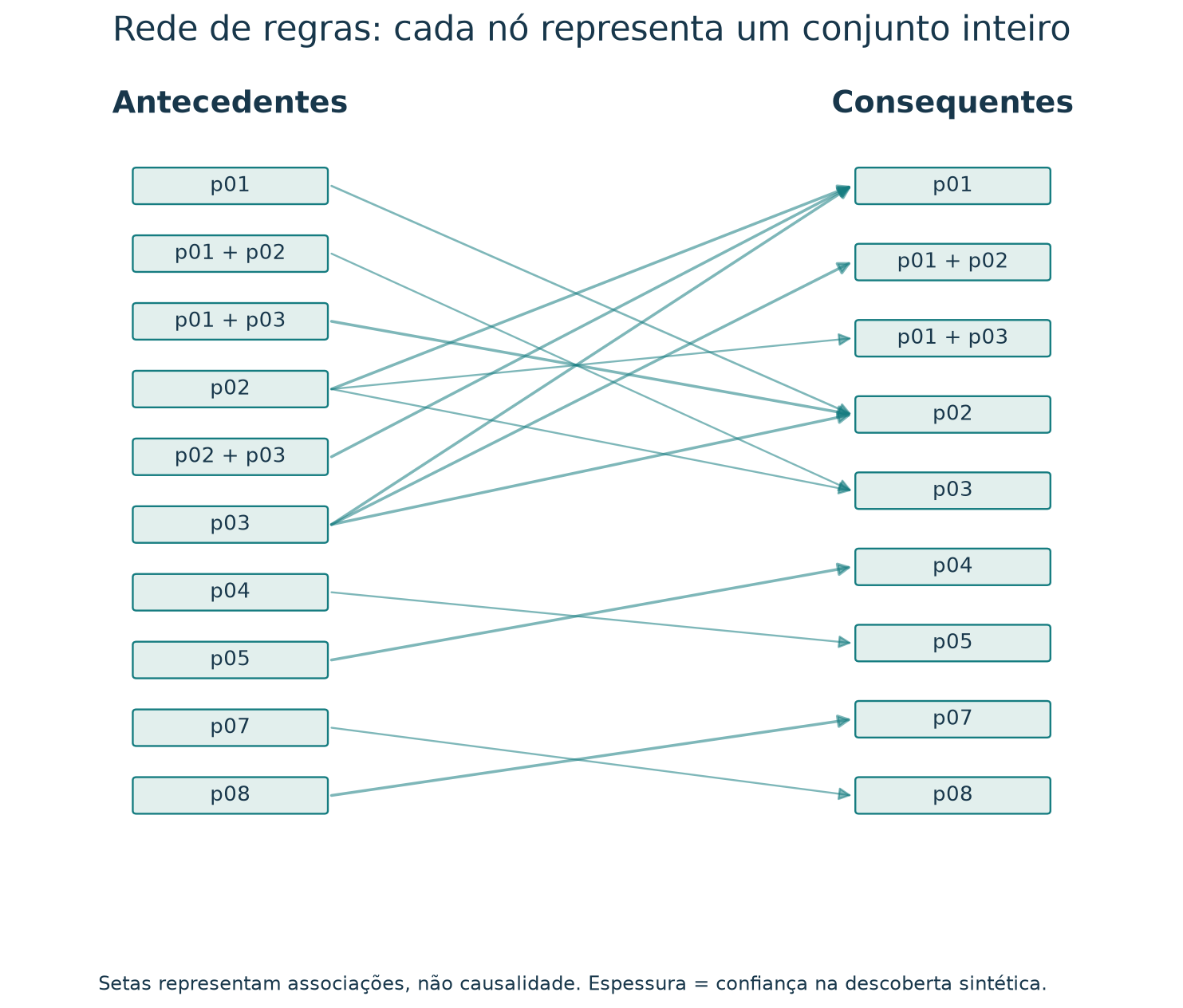 Rede bipartida com conjuntos antecedentes à esquerda e consequentes à direita. As setas mostram as 14 associações e preservam os conjuntos com mais de um item.