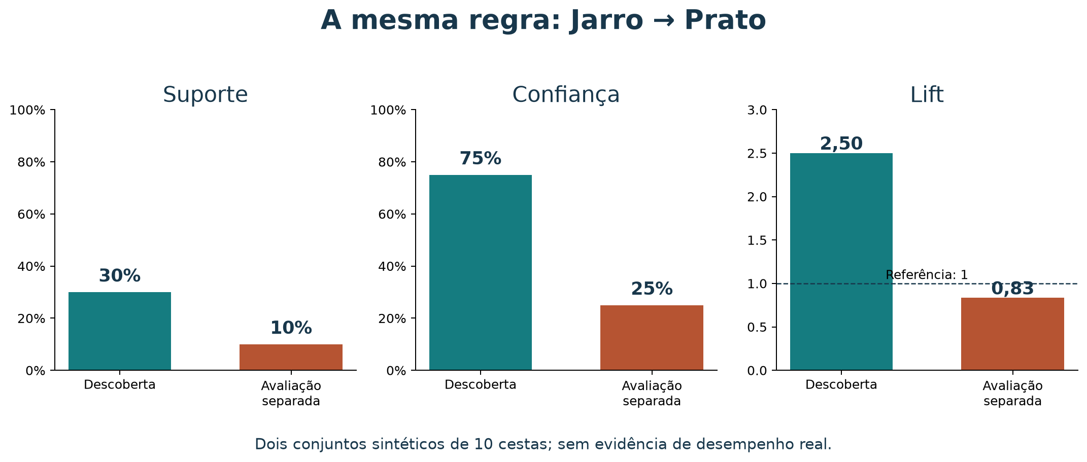 Três gráficos comparam Jarro para Prato em duas bases sintéticas: suporte cai de 30% para 10%, confiança de 75% para 25% e lift de 2,50 para aproximadamente 0,83.