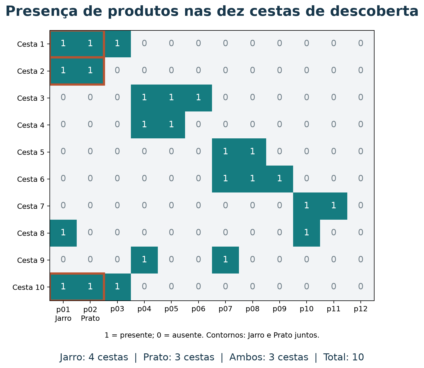 Matriz das dez cestas com os doze produtos do catálogo. Jarro está em quatro linhas, Prato em três, e os dois juntos nas cestas 1, 2 e 10, destacadas por contornos.