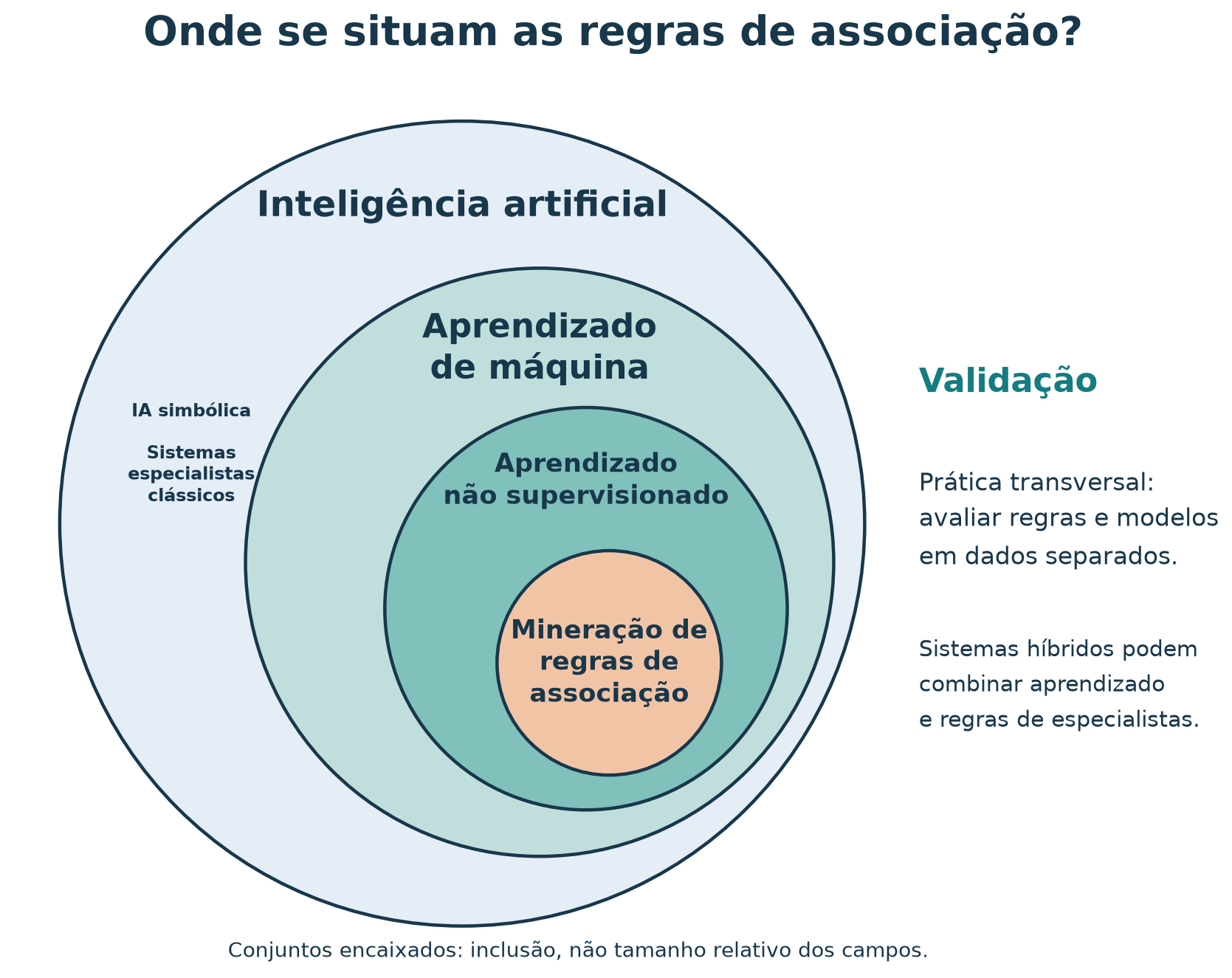 Diagrama de Venn com quatro círculos encaixados: inteligência artificial contém aprendizado de máquina, que contém aprendizado não supervisionado, que contém mineração de regras de associação. Sistemas especialistas clássicos aparecem na região de IA simbólica; validação é indicada como prática transversal.